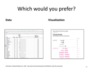 Which would you prefer?DataVisualization25Information is Beautiful Blog Oct 2, 2009   http://www.informationisbeautiful.net/2009/who-rules-the-social-web/
