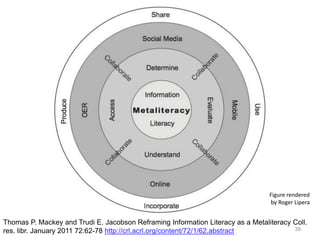 39Figure rendered by Roger LiperaThomas P. Mackey and Trudi E. Jacobson Reframing Information Literacy as a MetaliteracyColl. res. libr. January 2011 72:62-78 http://crl.acrl.org/content/72/1/62.abstract
