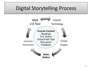Digital Storytelling Process46Course ContextReadingsD.S. RubricVirtual Field TripsDiscussionFeedback