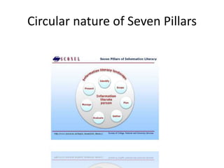 Circular nature of Seven Pillars