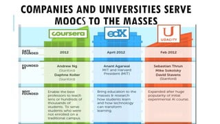 COMPANIES AND UNIVERSITIES SERVE 
MOOCS TO THE MASSES 
 