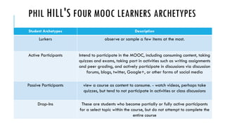 PHIL HILL'S FOUR MOOC LEARNERS ARCHETYPES 
Student Archetypes Description 
Lurkers observe or sample a few items at the most. 
Active Participants Intend to participate in the MOOC, including consuming content, taking 
quizzes and exams, taking part in activities such as writing assignments 
and peer grading, and actively participate in discussions via discussion 
forums, blogs, twitter, Google+, or other forms of social media 
Passive Participants view a course as content to consume. - watch videos, perhaps take 
quizzes, but tend to not participate in activities or class discussions 
Drop-Ins These are students who become partially or fully active participants 
for a select topic within the course, but do not attempt to complete the 
entire course 
 