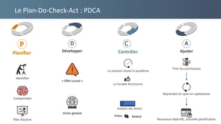 Le Plan-Do-Check-Act : PDCA