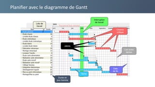 Planifier avec le diagramme de Gantt