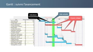 Gantt : suivre l’avancement