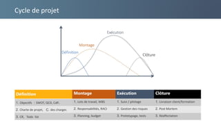 Cycle de projet