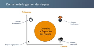 Domaine de la gestion des risques
Risques
de gravité
Fréquence
Gravité
Risques
de fréquence
Risques négligeables
Risques
intolérables
Domaine
de la gestion
des risques