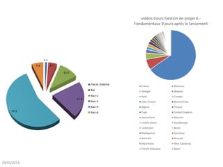 29/05/2013
vidéos Cours Gestion de projet 6 -
Fondamentaux 9 jours après le lancement
France Morocco
Senegal Belgium
Haiti Canada
Côte d'Ivoire Burkina Faso
Algeria Tunisia
Togo United Kingdom
Switzerland Réunion
United States Guadeloupe
Cameroon Benin
Madagascar Germany
Australia Burundi
Mauritania New Caledonia
French Polynesia Spain
 