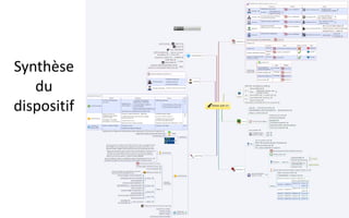 Synthèse
du
dispositif
 
