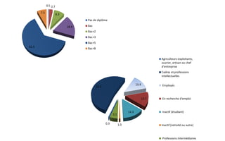 0.3
52.2
13.4
13.7
14.3
1.0
5.1
Agriculteurs-exploitants,
ouvrier, artisan ou chef
d'entreprise
Cadres et professions
intellectuelles
Employés
En recherche d'emploi
Inactif (étudiant)
Inactif (retraité ou autre)
Professions intermédiaires
0.5 2.7
8.3
18.4
62.5
7.5
Pas de diplôme
Bac
Bac+2
Bac+3
Bac+5
Bac+8
 