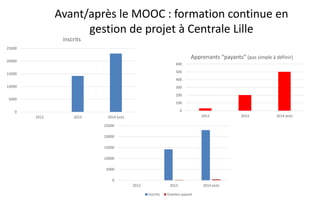 Avant/après le MOOC : formation continue en
gestion de projet à Centrale Lille
0
5000
10000
15000
20000
25000
2012 2013 20...