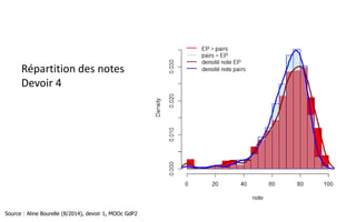 Répartition des notes
Devoir 2
Source : Aline Bourelle (8/2014), devoir 1, MOOC GdP2
 