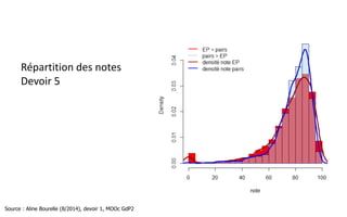 Répartition des notes
Devoir 3
Source : Aline Bourelle (8/2014), devoir 1, MOOC GdP2
 