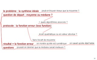 57
Calcul des proportions de bonnes corrections
• 57% sont très bien évaluées,
• 83%= bien ou très bien évaluées
• 17% mal évaluées => établir des critères de passage « en manuel »
• 3% sont très mal corrigés => pb technique
+-10 points => -/+2 points sur 20, erreur typique avec des profs
Bien corrigées à
+/-5 points
Bien corrigées à
+/-10 points
Bien corrigées à
+/-20 points
Moyenne 57% 83% 97%
Source : soutenance de Master de Drissa Zongo (9/2014)
 
