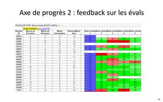 Conclusion
Où doit-on aller
maintenant ?
Un feedback aux pairs ? Des incitations ?
Coupler avec une auto-évaluation ?
 