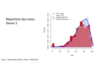 Répartition des notes
Devoir 5
Source : Aline Bourelle (8/2014), devoir 1, MOOc GdP2
 