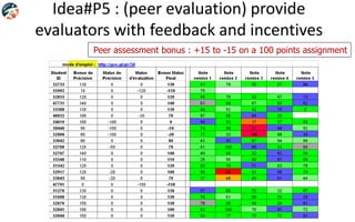 Idea#P5 : (peer evaluation) provide
evaluators with feedback and incentives
Peer assessment bonus : +15 to -15 on a 100 points assignment
 