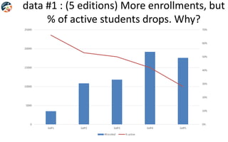 data #1 : (5 editions) More enrollments, but
% of active students drops. Why?
0%
10%
20%
30%
40%
50%
60%
70%
0
5000
10000
15000
20000
25000
GdP1 GdP2 GdP3 GdP4 GdP5
#Enrolled % active
 