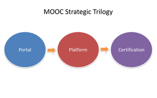 MOOC Strategic Trilogy
Portal Platform Certification
 