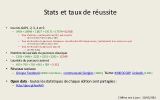Stats et taux de réussite
• Inscrits GdP1, 2, 3, 4 et 5:
– 3493 + 10848 + 11827 + 19171 + 17579= 62.918
• Taux d’entrée = participants actifs / pré-inscrits
– 66% // 53% // 50% // 42% // 28%
• Taux de réussite du parcours classique = réussite des 25h de parcours / participants à au moins un quiz
– 57% // 61% // 38% // 41% // 47%
• Taux de réussite du parcours avancé
– 80-70% stable
• Nombre de lauréats du parcours classique
– 1328 + 3486 + 2222 + 3231 + 2282 = 12.549
• Lauréats du parcours avancé
– 453 + 790 + 705 + 861 + 503 = 3.312
• Réseaux sociaux
– Groupe Facebook (8300 membres), communauté Google+ (2600), Twitter #MOOCGdP, Linkedin (1200)
• Open data - toutes les statistiques de chaque édition sont partagées :
– http://goo.gl/ewXd5
Chiffres mis à jour : 20/05/2015
 