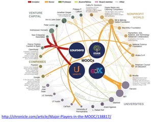 http://chronicle.com/article/Major-Players-in-the-MOOC/138817/

 