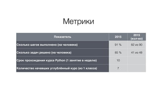 Метрики
Показатель 2015
2015  
(кол-во)
Сколько шагов выполнено (на человека) 91 % 82 из 90
Сколько задач решено (на человека) 85 % 41 из 48
Срок прохождения курса Python (1 занятие в неделю) 10
Количество начавших углублённый курс (из 1 класса) 7
 