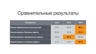 Сравнительные результаты
Показатель 2014 2015 2016
Знание формальных конструкций 70 % 85 % 90 %
Умение решать базовые задачи 55 % 70 % 75 %
Умение решать продвинутые задачи 20 % 55 % 50 %
Умение решать сложные задачи 5 % 15 % 20 %
 