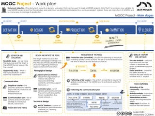 MOOC Project - Work plan
MOOC Project - Main stages
Document objective : this document presents a generic work plan that can be used to lead a MOOC project. Note that it is a macro view suitable for
most MOOC projects and that the detailed work plan must be defined and adapted to a particular project. Indeed, there are many form of MOOCs and
so, many ways to manage its production.
Pre-project
definition design production animation closure
Project Post-project
Draw up a report
and capitalize
Success analysis – use your
indicators and success
criteria to evaluate the
good achievement of your
project.
Good practices - Use what
has been learned to
improve the next session or
another MOOC project.
1 2 3
Go/no-go Global
checkpoint
Global
checkpoint
 
MOOC releaseregistration opening
MOOC ANIMATION
Animation of the
community – Newsletter,
forum…
Activity analysis - Indicators
& participants’ feedback
Remediation actions -
adapt teaching resources
wisely
Keep track of actions to
improve the next session
definition and
evaluation
Feasibility study – do we have
the resources and the time? Is
the MOOC format relevant for
the course?
Opportunity study – What is
the expected ROI ? Does it
worth the investment?
Design and initiate the mooc
This stage mainly focus on the
detailed pedagogical design. but
this step also introduces other lines
of action regarding technical
aspects and communication.
Pedagogical design
Lesson plan (scenario) -
sequential organization of
various educational
resources (learning
contents, activities, support
resources…)
Animation plan – list of
actions planned to animate
the community (newsletter,
forum moderation, live,
social network…)
Technical design
MOOC Platform – choice of
the platform and initialisation
of the MOOC learning
environment
Communication
Graphical charter - the
graphics and sound identity
of your MOOC that must be
followed in all
media/resources
Communication plan – list of
actions and contacts that
will help to make your
MOOC well-known.
Teaser (text and video)
Production of the mooc
Production plan (schedule) - production planning of resources
including quality control actions. The set of actions depends on
the kind of resources and technical choices.
Realization Control integration
Performing a test session – this activity is essential to assure the
global consistency of the MOOC and to anticipate potential
problems.
ok
revisions
Performing the communication plan
Leslie HUIN
Alexandra CODINA
Example of actions to produce a video as a pedagogical content
Speech Writing storyboard
Prod. graphics
shooting
mounting integration
Creating graphics that will
be integrated to video
Put the video
on the platform
Integrate rush
video and
animations
You can write the exact speech
which will be display on a
prompter. It helps to be sure of
the content and avoid
problems after the shooting
Other form of video will require other activities
 