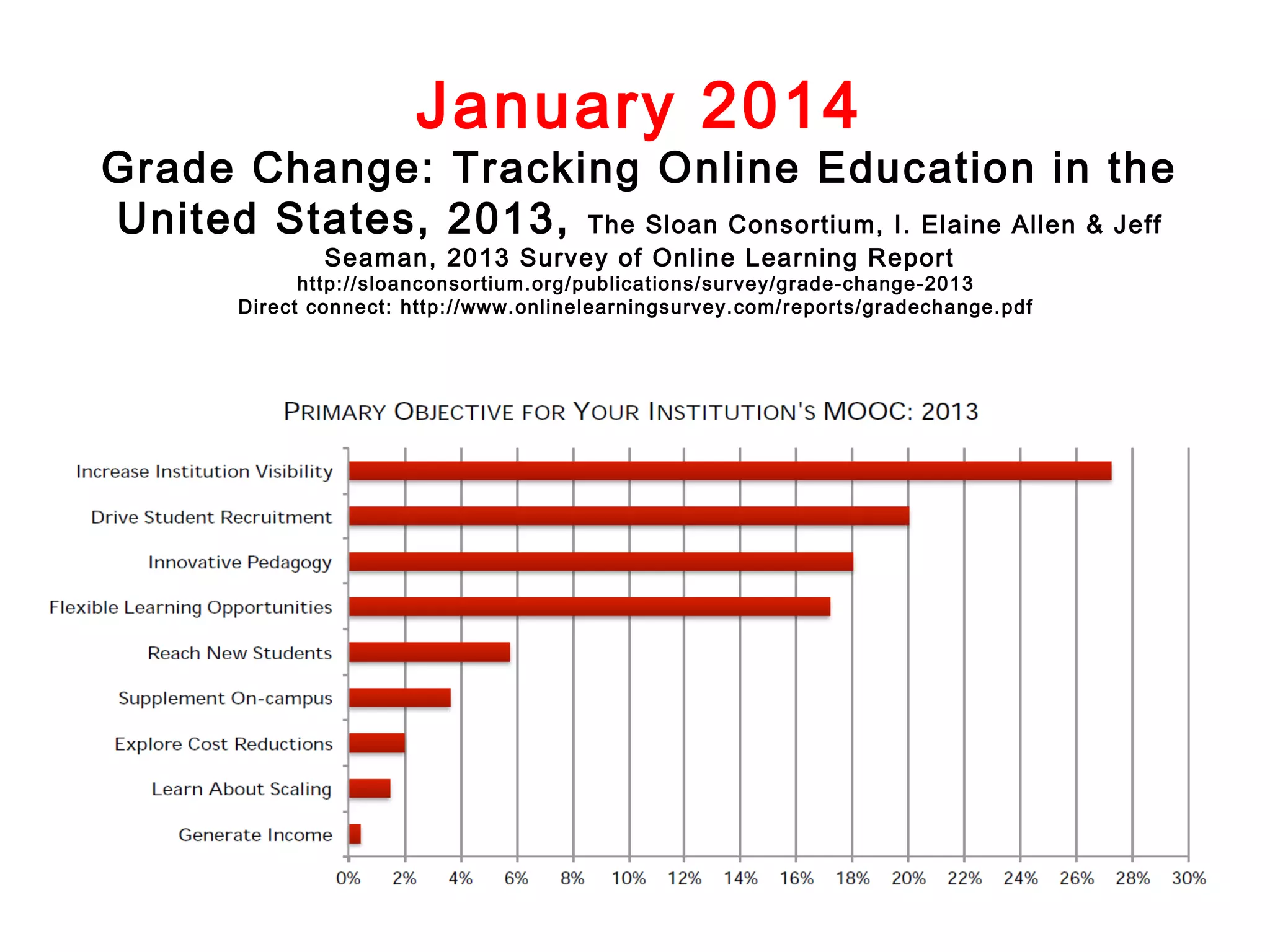 January 2014

Grade Change: Tracking Online Education in the
United States, 2013, The Sloan Consortium, I. Elaine Allen & Jeff
Seaman, 2013 Survey of Online Learning Report

http://sloanconsortium.org/publications/survey/grade-change-2013
Direct connect: http://www.onlinelearningsurvey.com/reports/gradechange.pdf

 
