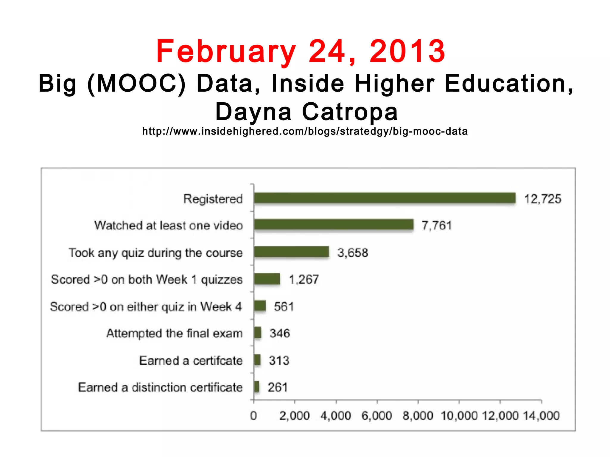 February 24, 2013

Big (MOOC) Data, Inside Higher Education,
Dayna Catropa
http://www.insidehighered.com/blogs/stratedgy/big-mooc-data

 
