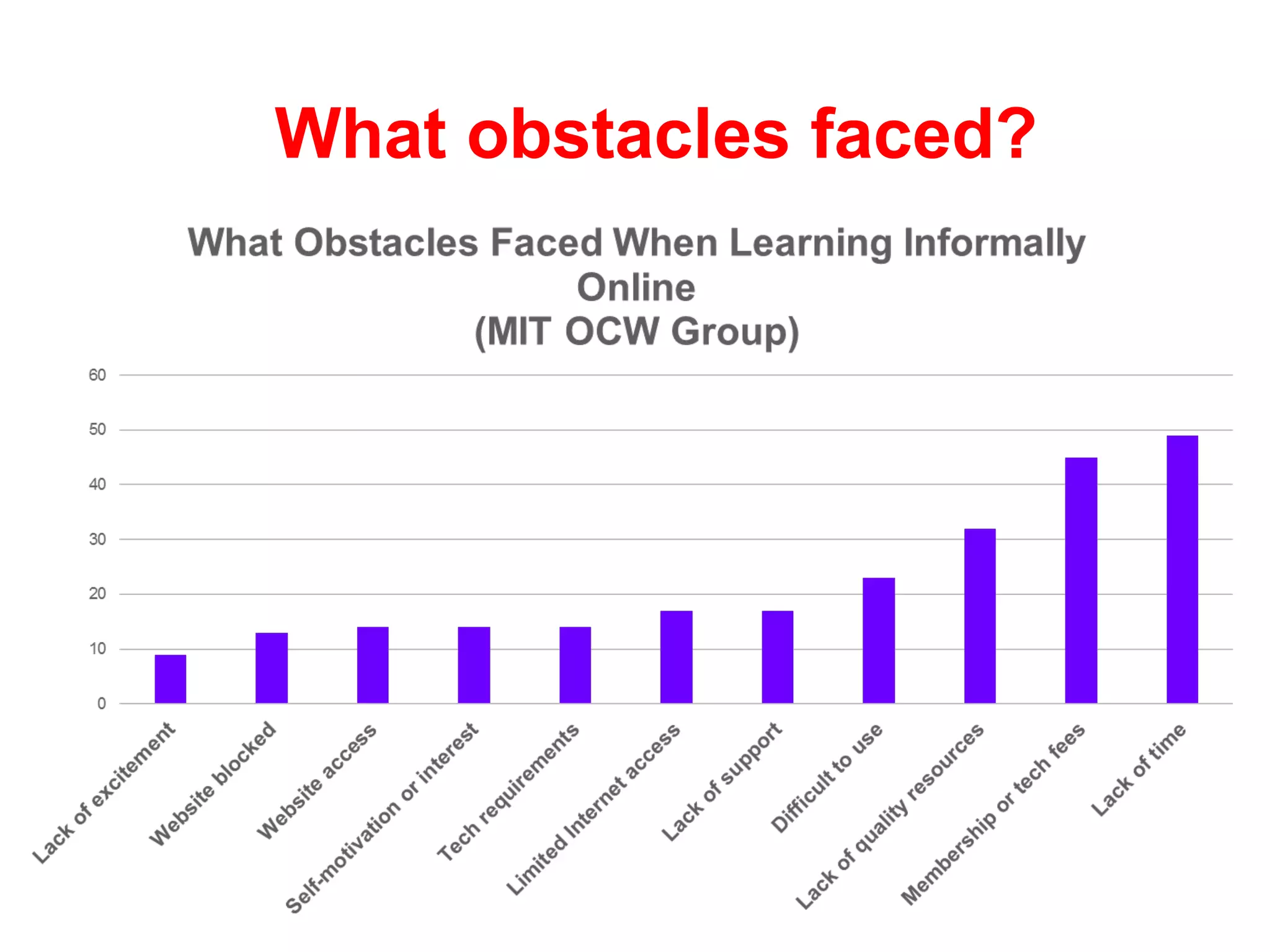 What obstacles faced?

 