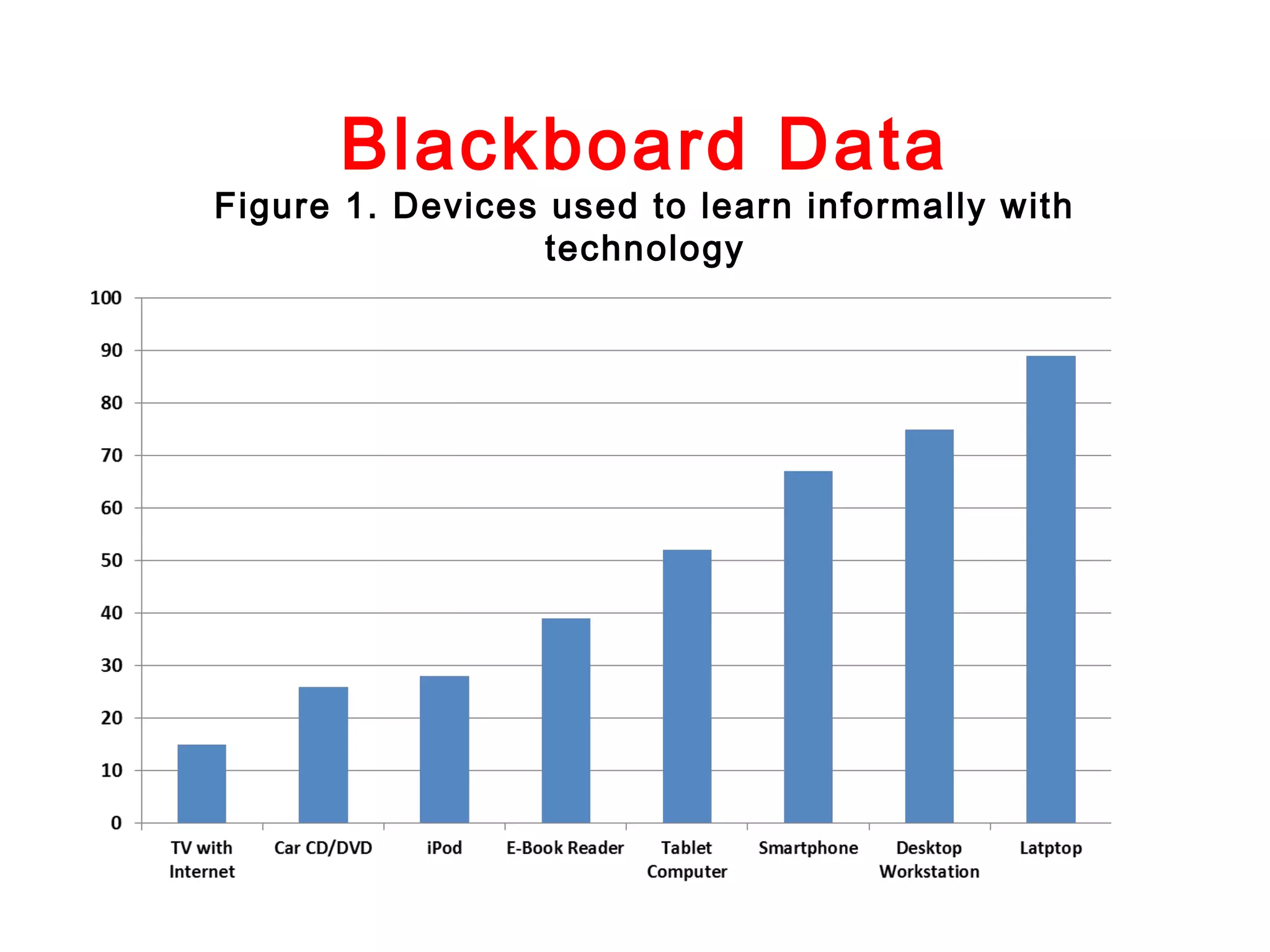 Blackboard Data

Figure 1. Devices used to learn informally with
technology

 