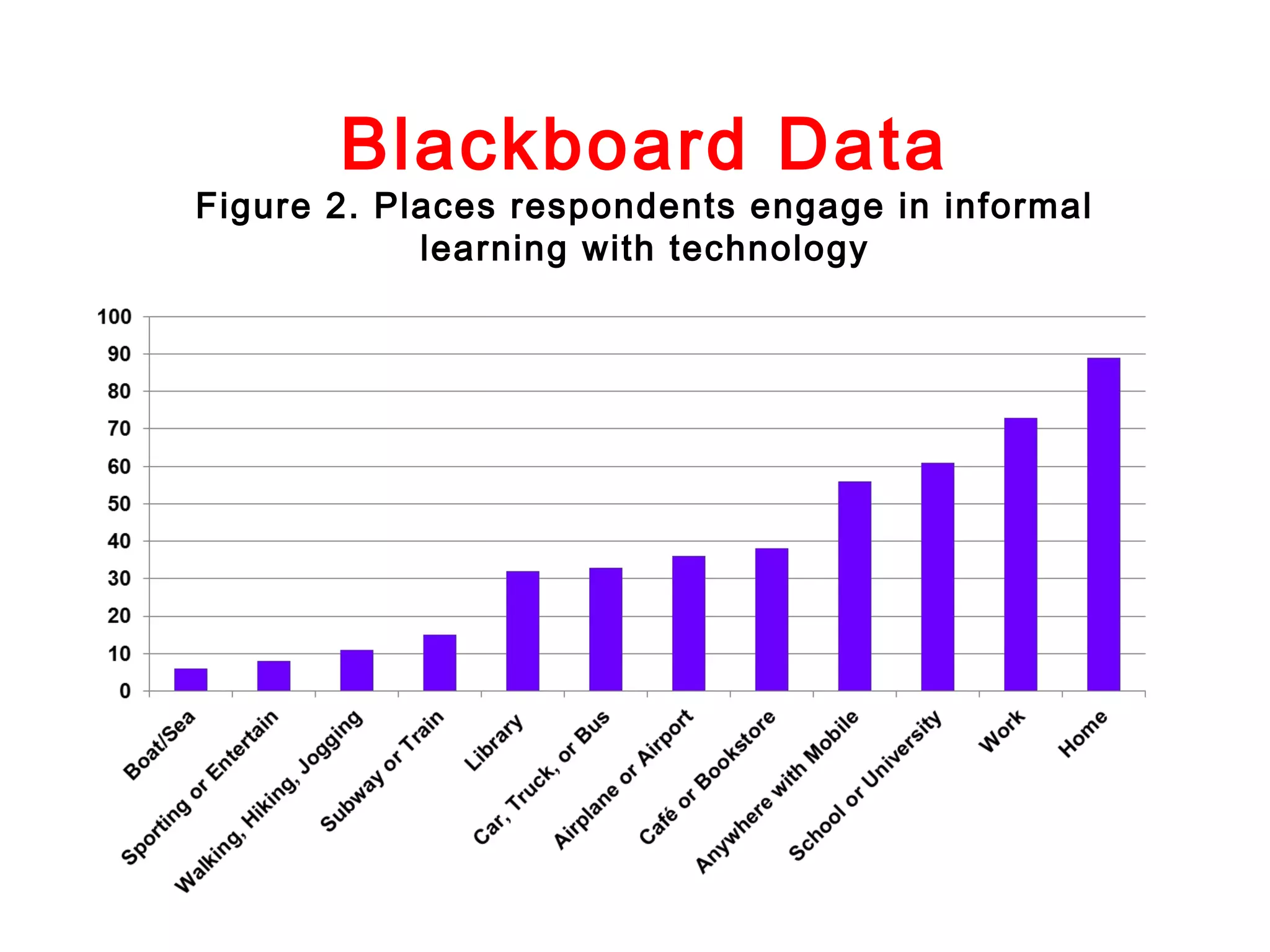 Blackboard Data

Figure 2. Places respondents engage in informal
learning with technology

 
