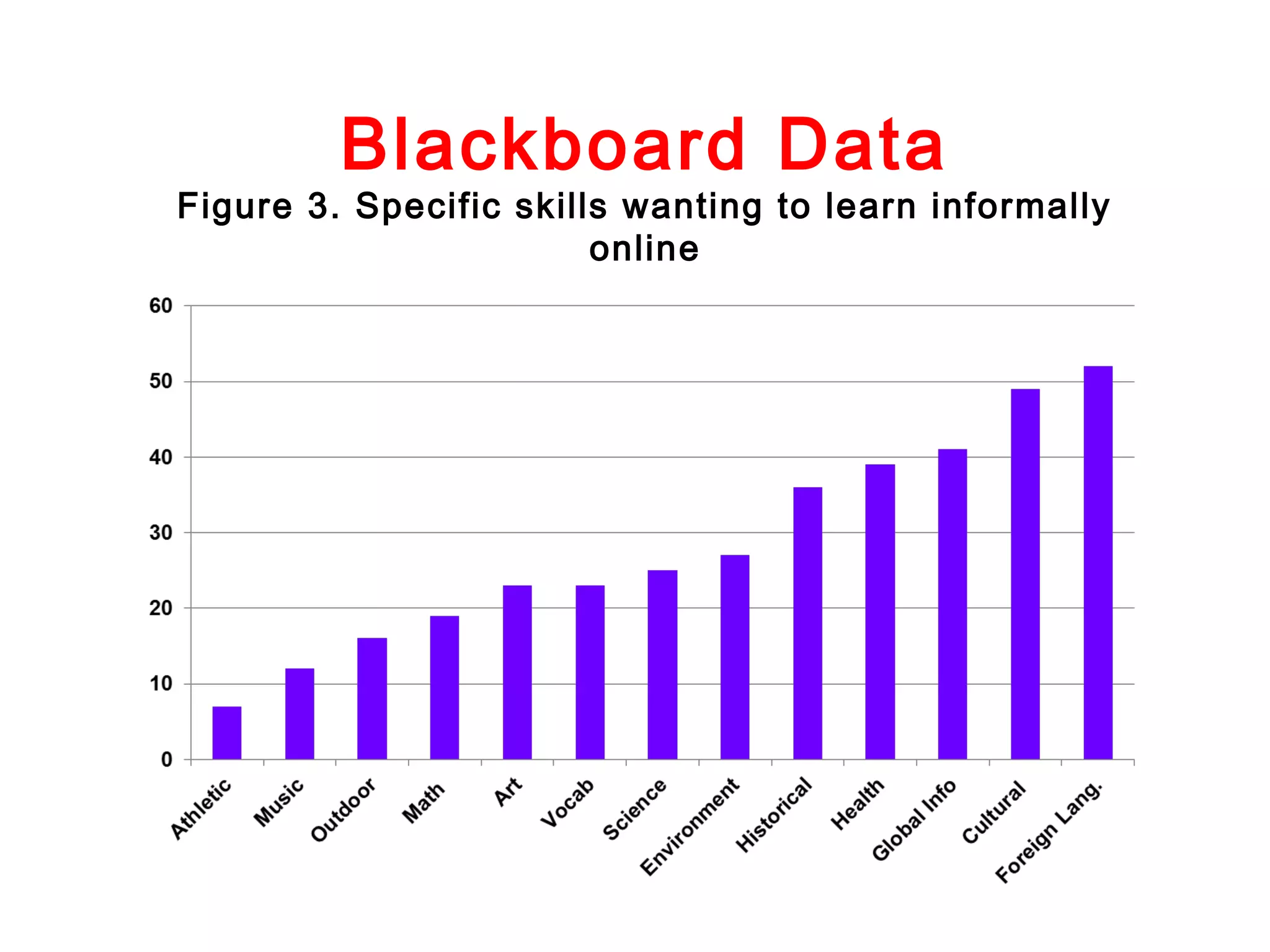 Blackboard Data

Figure 3. Specific skills wanting to learn informally
online

 