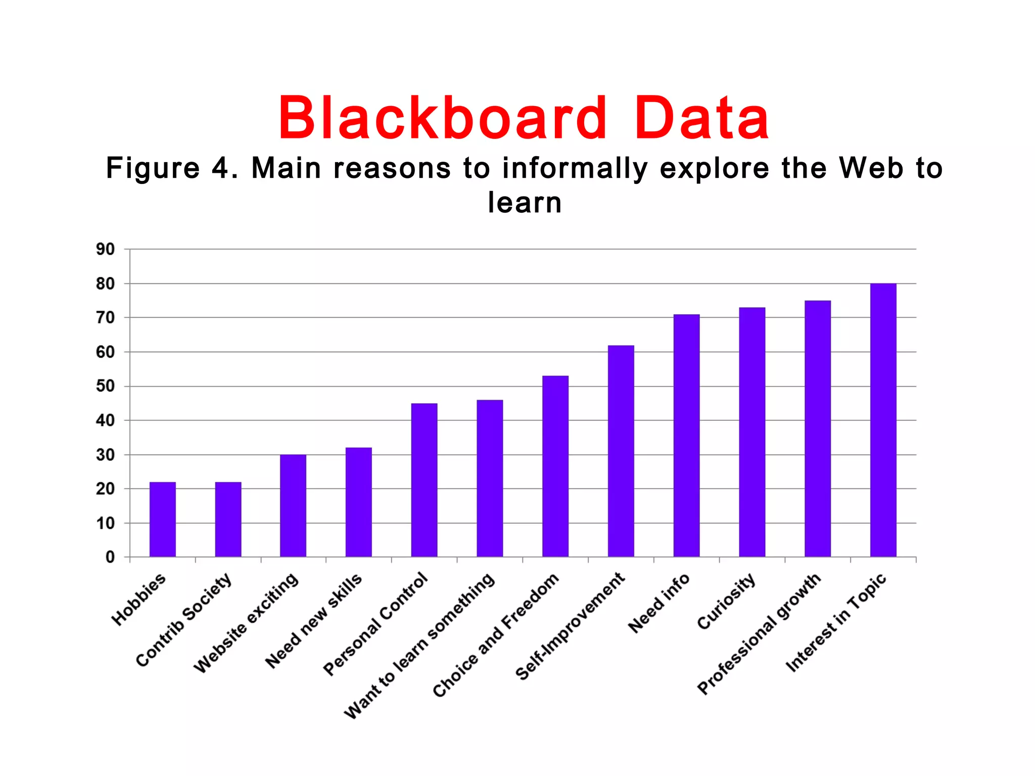 Blackboard Data

Figure 4. Main reasons to informally explore the Web to
learn

 