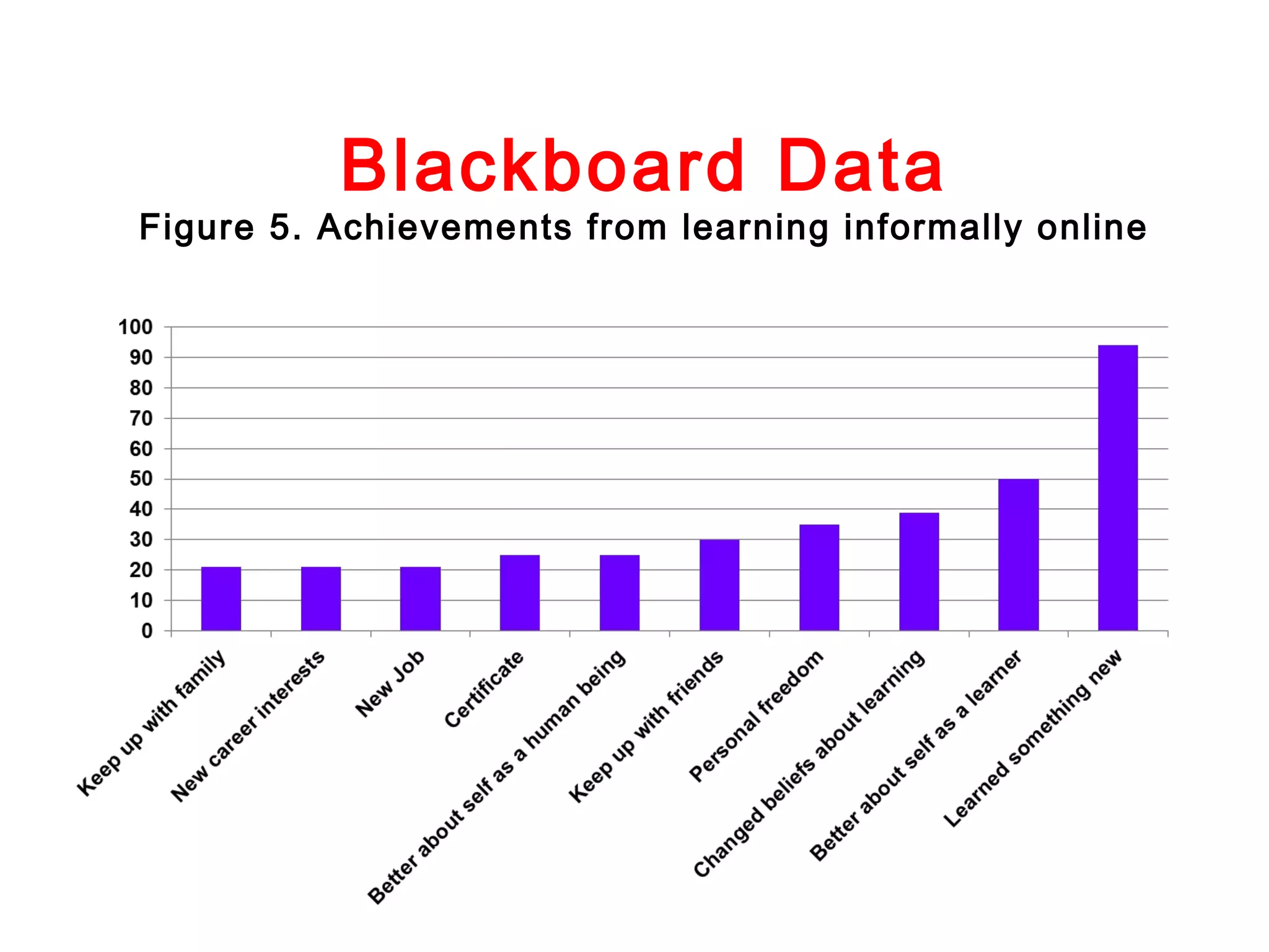 Blackboard Data

Figure 5. Achievements from learning informally online

 