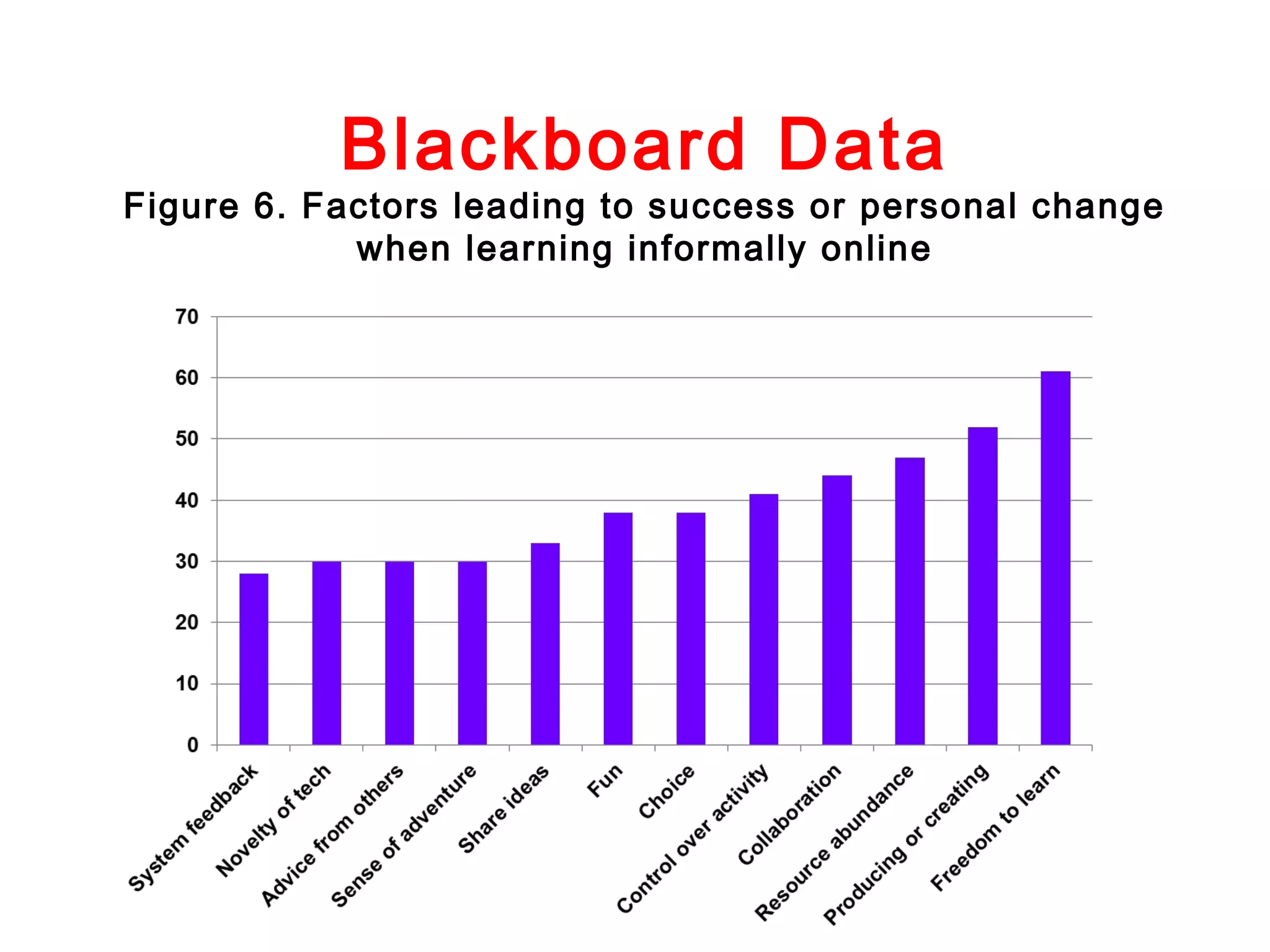 Blackboard Data

Figure 6. Factors leading to success or personal change
when learning informally online

 
