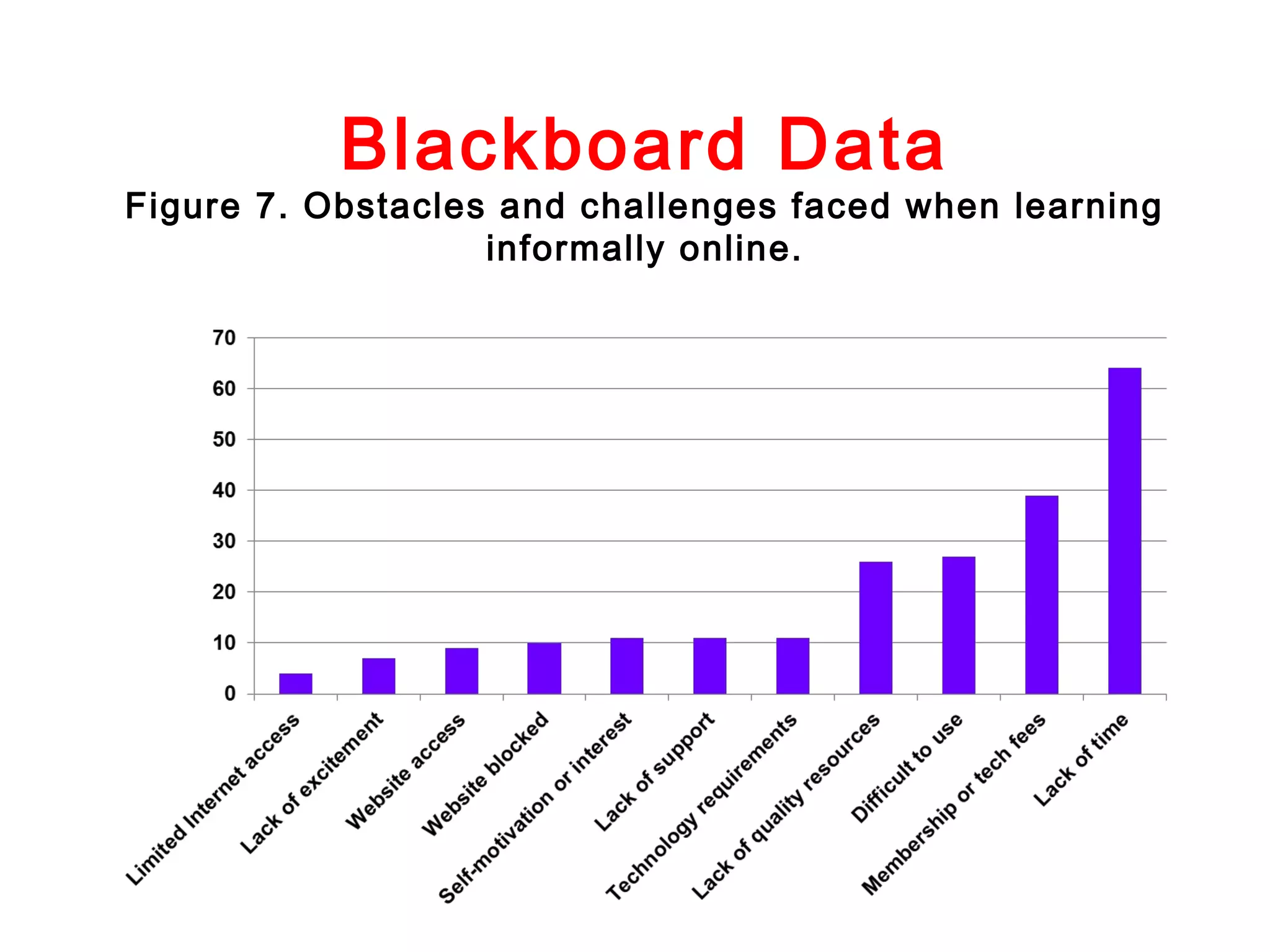 Blackboard Data

Figure 7. Obstacles and challenges faced when learning
informally online.

 