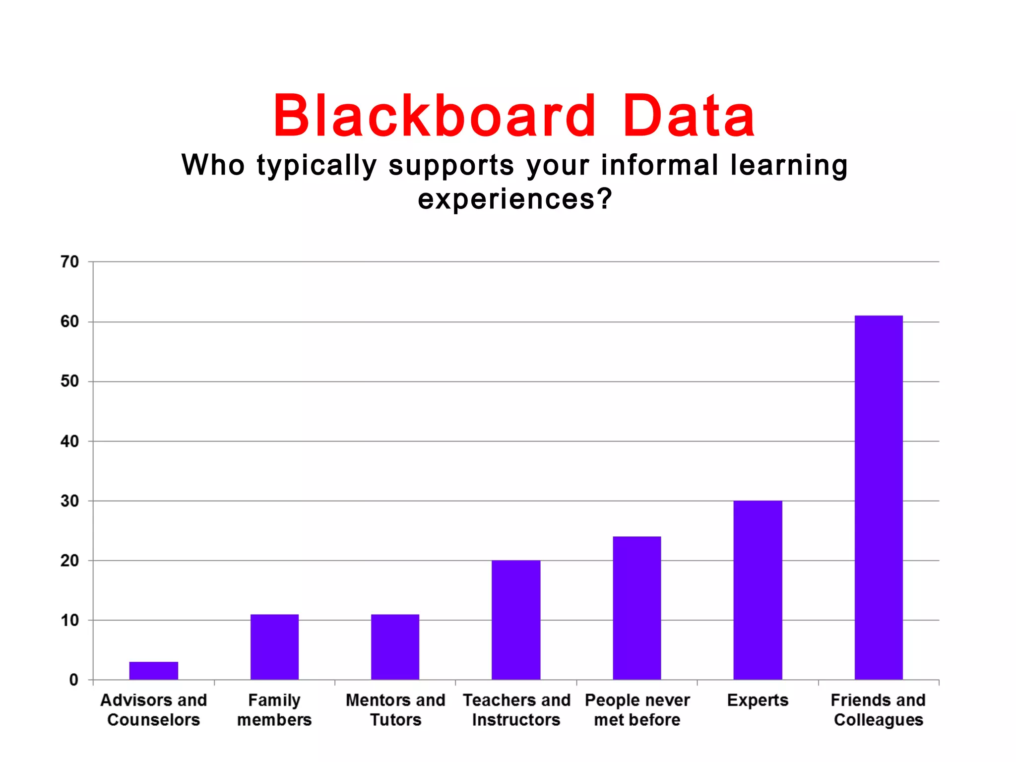 Blackboard Data

Who typically supports your informal learning
experiences?

 