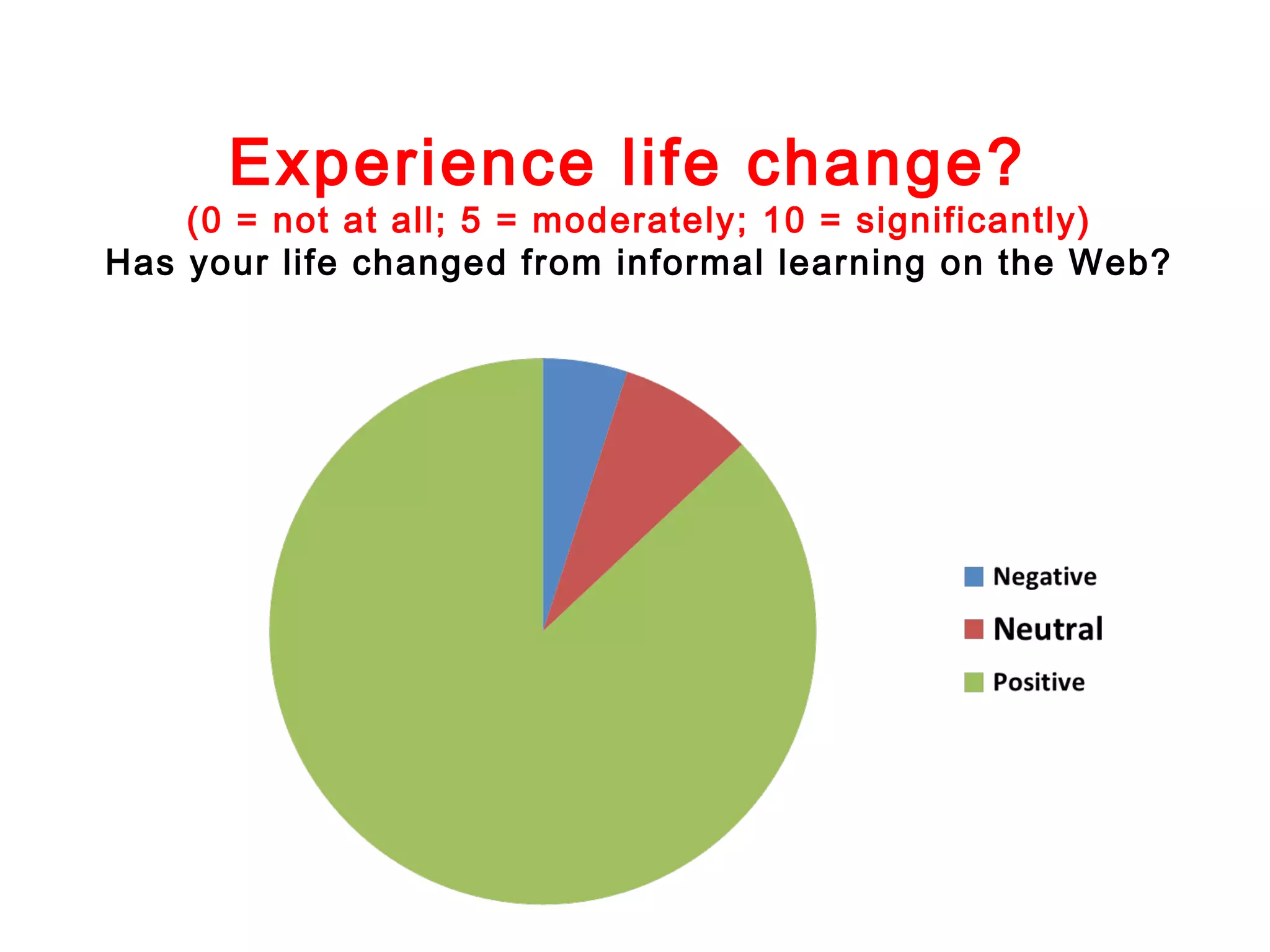 Experience life change?

(0 = not at all; 5 = moderately; 10 = significantly)
Has your life changed from informal learning on the Web?

 