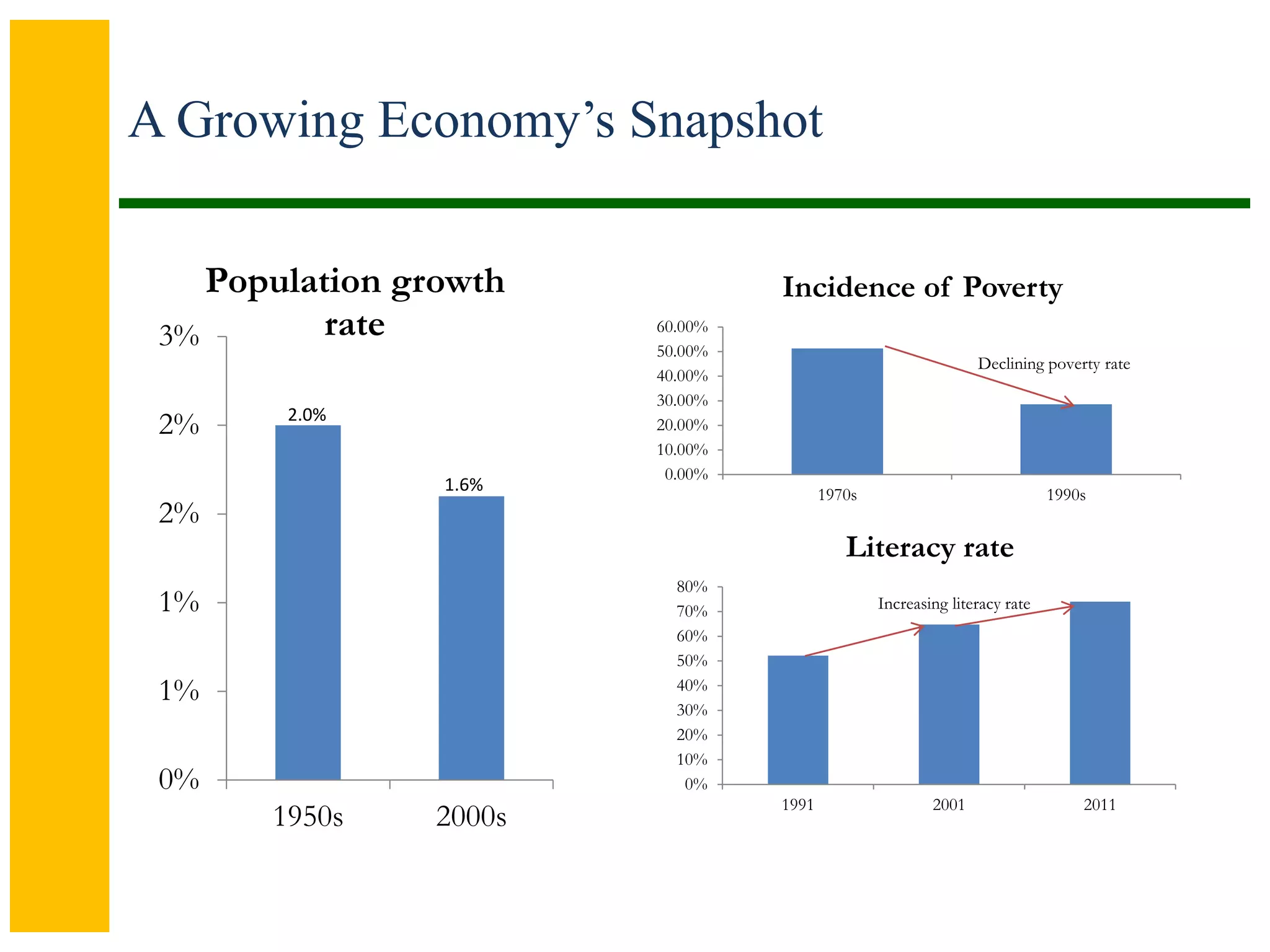 A Growing Economy’s Snapshot
0%
1%
1%
2%
2%
3%
1950s 2000s
Population growth
rate
2.0%
1.6%
0.00%
10.00%
20.00%
30.00%
40.00%
50.00%
60.00%
1970s 1990s
Incidence of Poverty
0%
10%
20%
30%
40%
50%
60%
70%
80%
1991 2001 2011
Literacy rate
Increasing literacy rate
Declining poverty rate
 