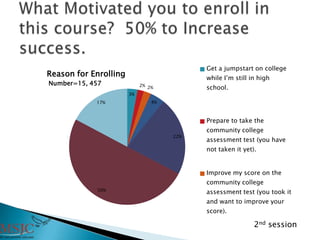 3%
2% 2%
4%
22%
50%
17%
Reason for Enrolling
Get a jumpstart on college
while I’m still in high
school.
Prepare to take the
community college
assessment test (you have
not taken it yet).
Improve my score on the
community college
assessment test (you took it
and want to improve your
score).
Number=15, 457
2nd session
 