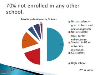 50%
20%
17%
5%
6%
2%
Entry Survey Participants by Ed Status
Not a student--
goal: to learn and
personal growth
Not a student-
goal: career
enhancement
Student in BA or
university
institution
CC student
High school
2nd session
 