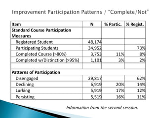 Item N % Partic. % Regist.
Standard Course Participation
Measures
Registered Student 48,174
Participating Students 34,952 73%
Completed Course (>80%) 3,753 11% 8%
Completed w/Distinction (>95%) 1,101 3% 2%
Patterns of Participation
Disengaged 29,817 62%
Declining 6,919 20% 14%
Lurking 5,919 17% 12%
Persisting 5,519 16% 11%
Information from the second session.
 