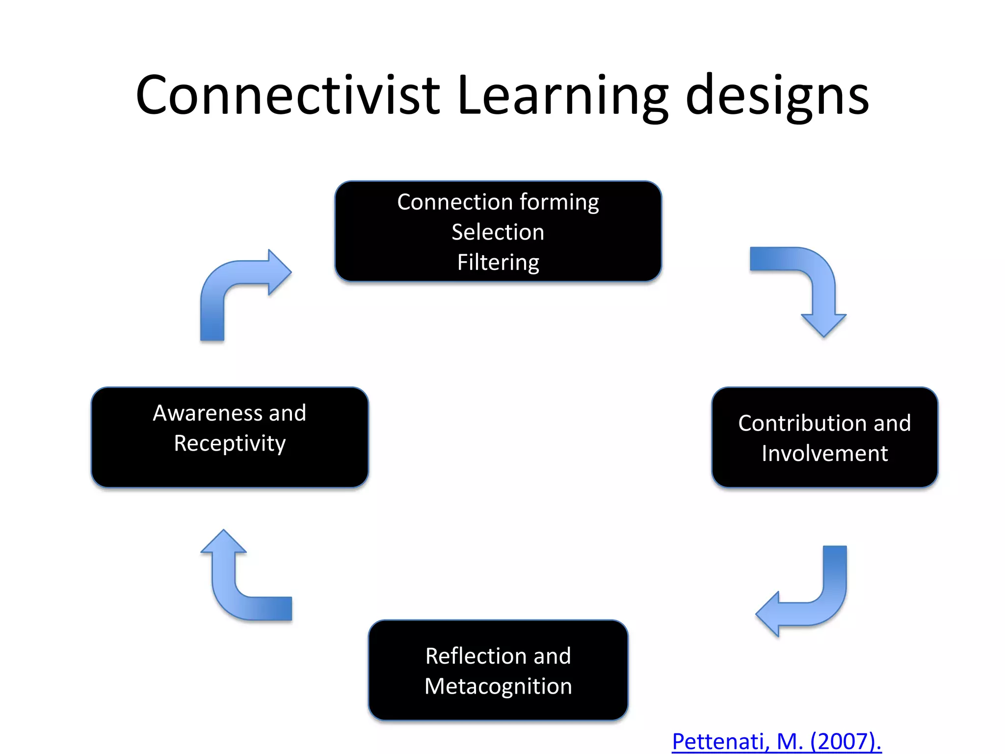 Connectivist Learning designs
                Connection forming
                    Selection
                     Filtering




Awareness and                              Contribution and
 Receptivity                                 Involvement




                  Reflection and
                  Metacognition

                                     Pettenati, M. (2007).
 