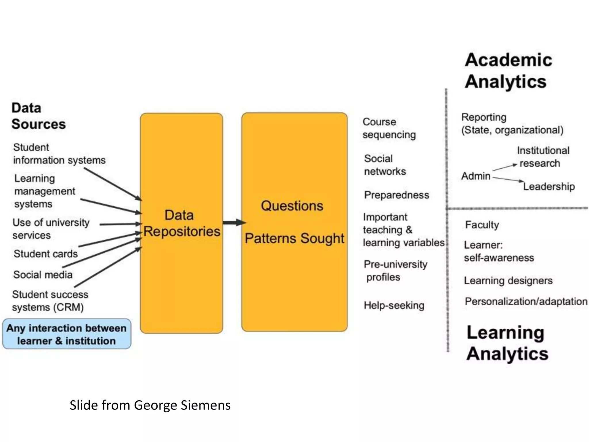 Slide from George Siemens
 