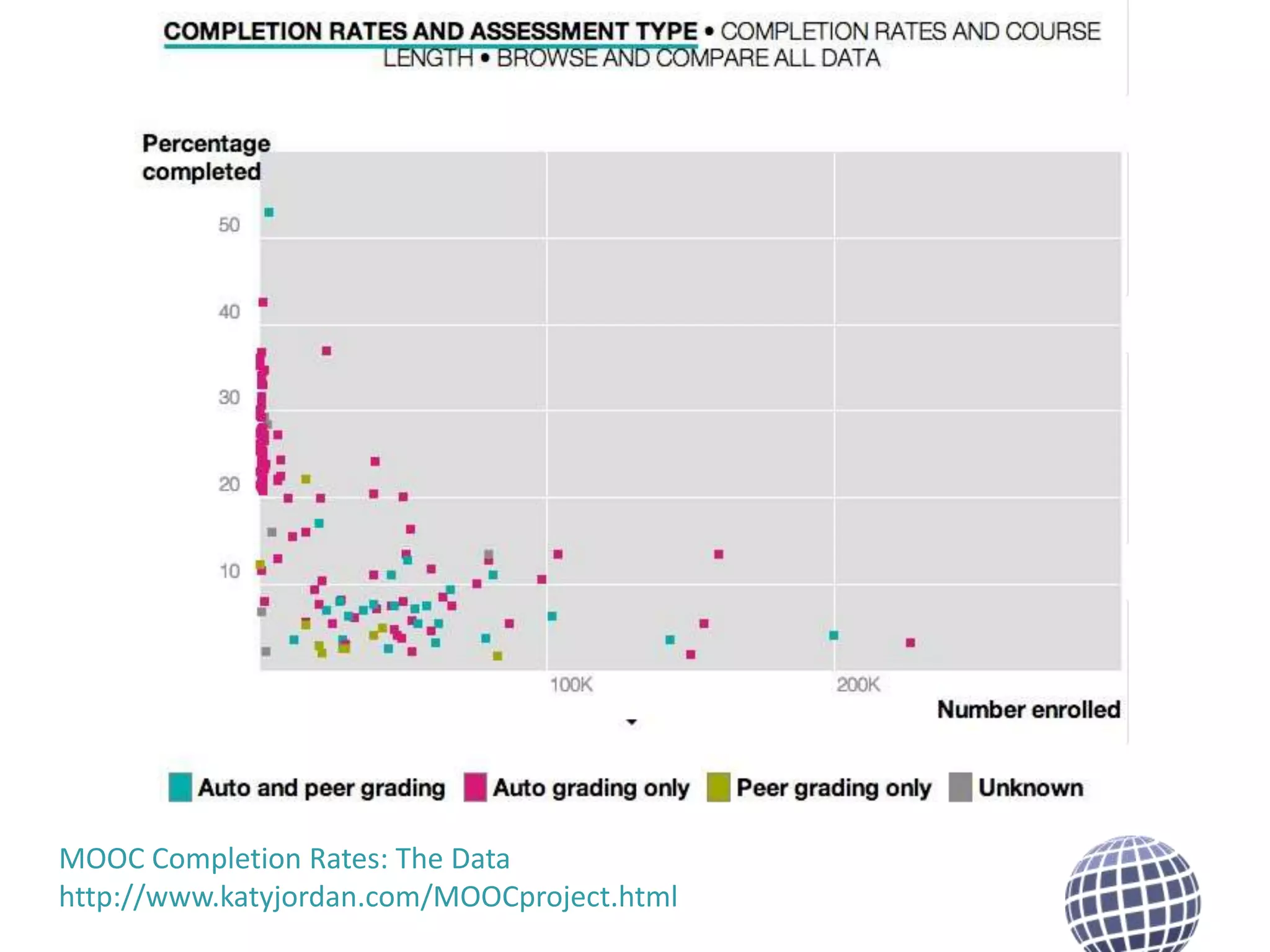 MOOC Completion Rates: The Data
http://www.katyjordan.com/MOOCproject.html

 