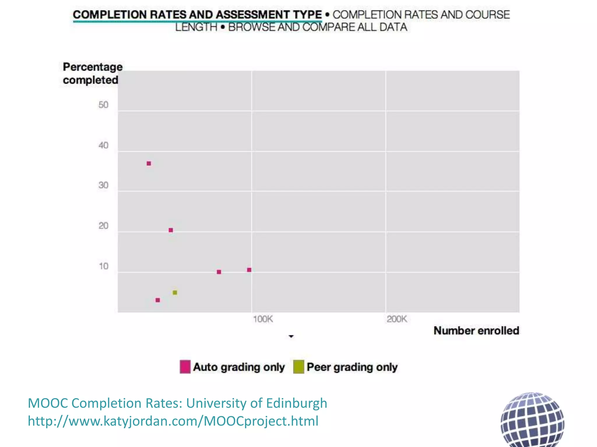 MOOC Completion Rates: University of Edinburgh
http://www.katyjordan.com/MOOCproject.html

 