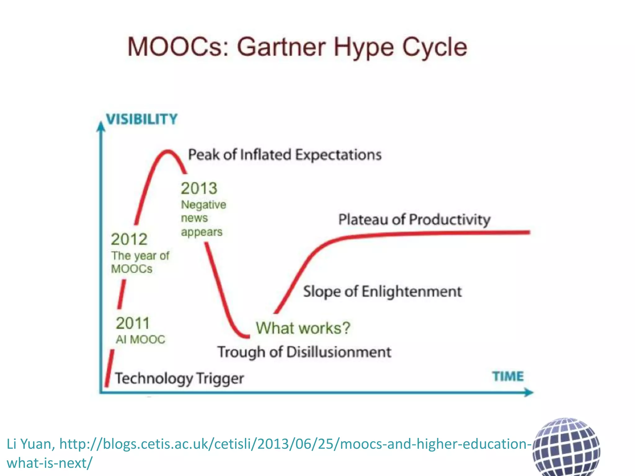 Li Yuan, http://blogs.cetis.ac.uk/cetisli/2013/06/25/moocs-and-higher-educationwhat-is-next/

 