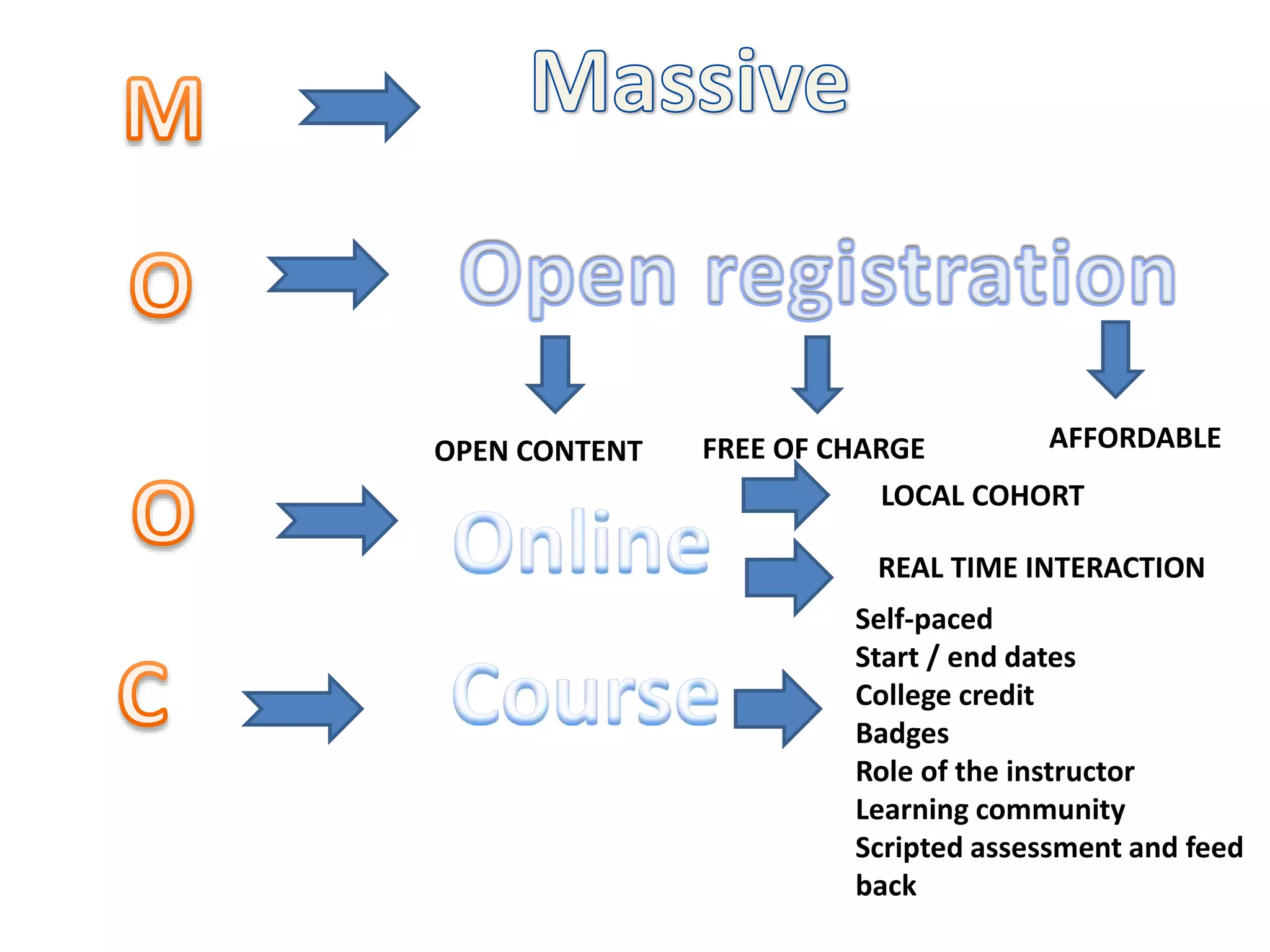 OPEN CONTENT FREE OF CHARGE AFFORDABLE
LOCAL COHORT
REAL TIME INTERACTION
Self-paced
Start / end dates
College credit
Badges
Role of the instructor
Learning community
Scripted assessment and feed
back